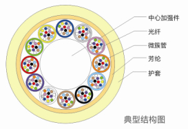 全干式微簇型室內(nèi)布線光纜