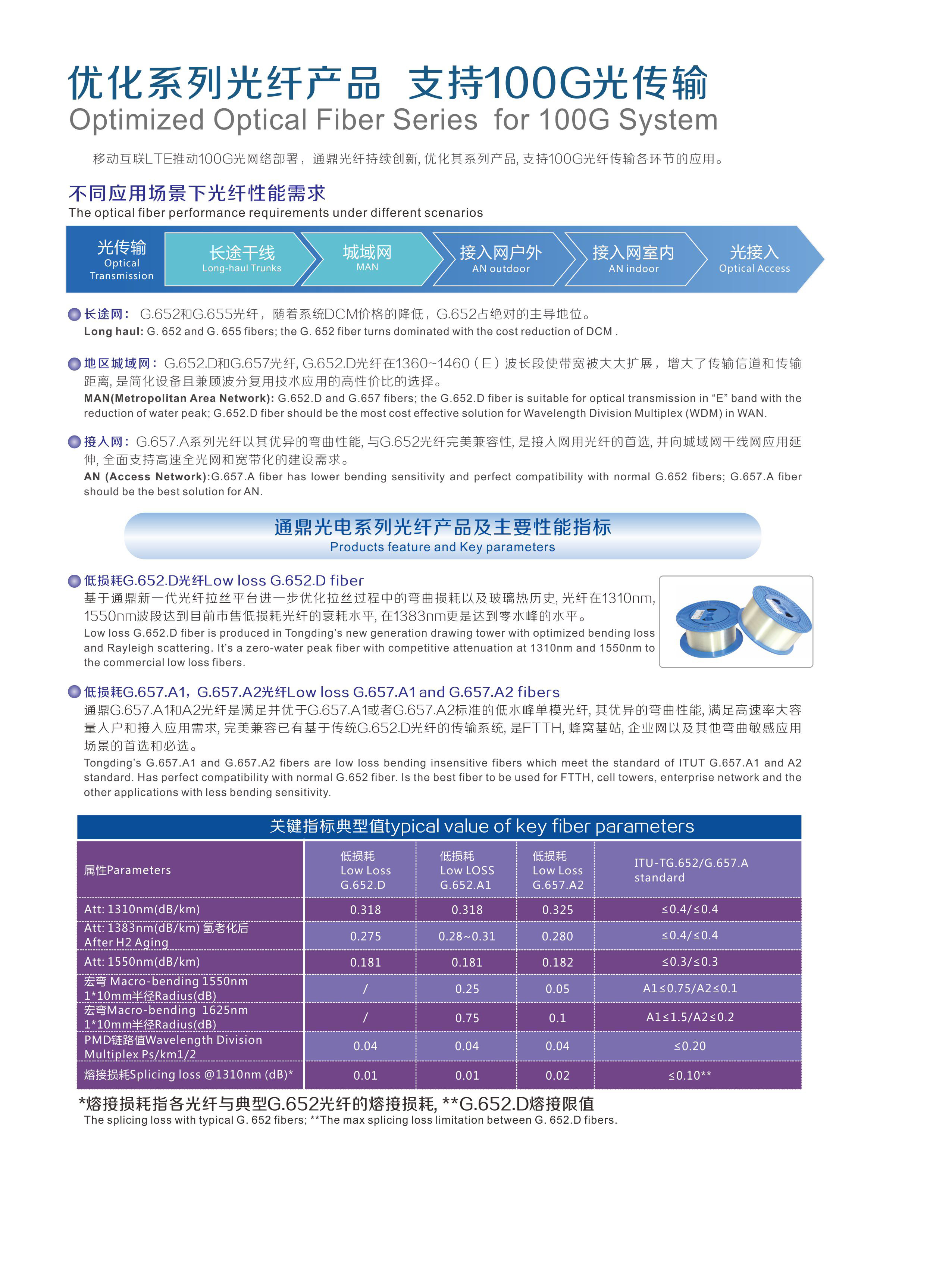 優(yōu)化系列光纖產(chǎn)品支持100G光傳輸解決方案