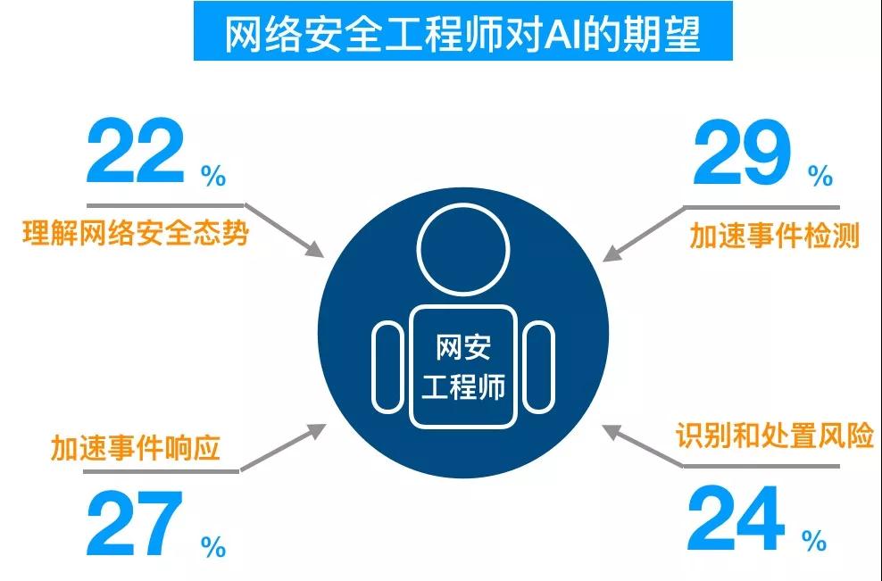 517電信日：AI與安全力量的結(jié)合